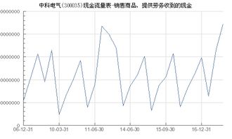 中科電氣（300035）銷售商品、提供勞務(wù)收到的現(xiàn)金分析及與埃克倫斯電氣的對(duì)比