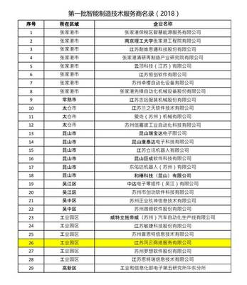 引領(lǐng)智造未來(lái) 蘇州首批智能制造技術(shù)服務(wù)商與系統(tǒng)集成商名錄公示